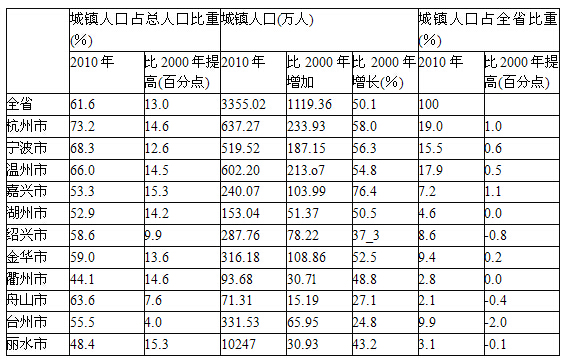 中国各省面积人口_2010中国各省人口