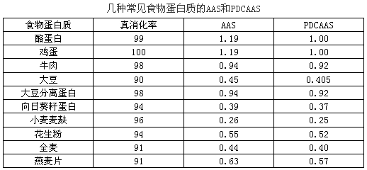 肉类蛋白质含量表