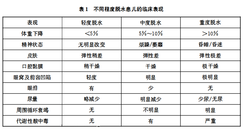 答案解析:患儿前囟,眼窝凹陷,哭时泪少,尿量减少,符合中度脱水的表现