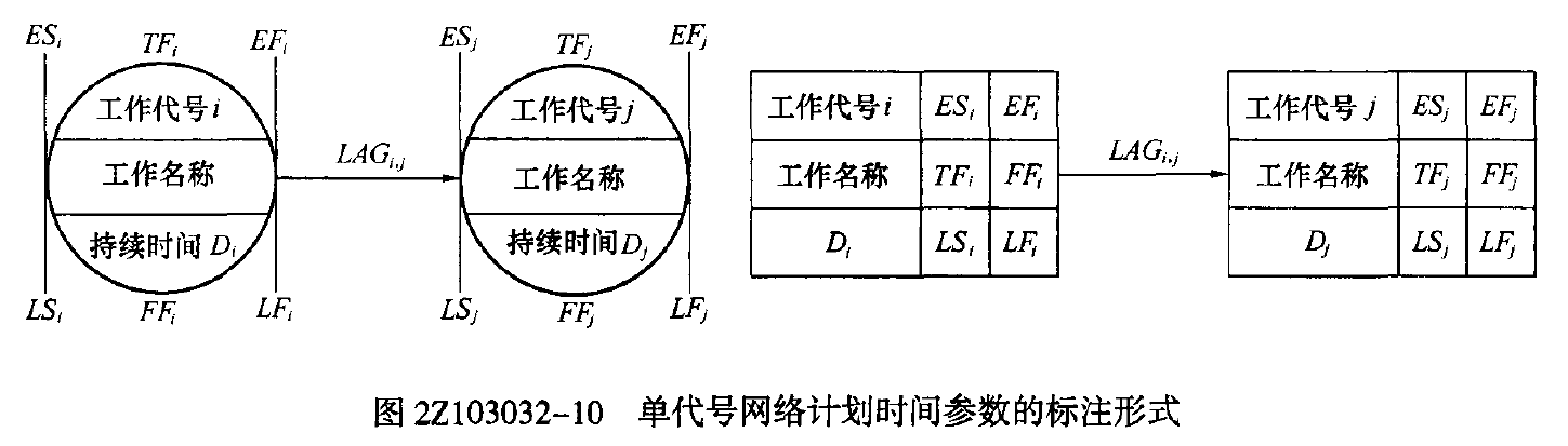 2z103032 工程网络计划的类型和应用 p145查看试题解析进入题库练习