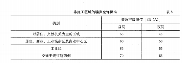 答案解析:本题考核的是非施工区域的噪声允许标准.