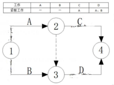 各工作间逻辑关系表及相应双代号网图如下图.图中虚箭线的作用是