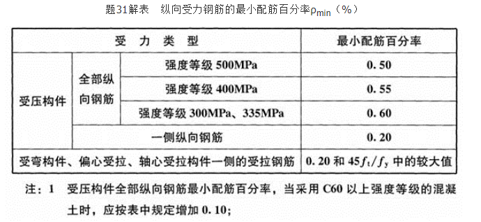 钢筋混凝土构件的最小配筋率与无