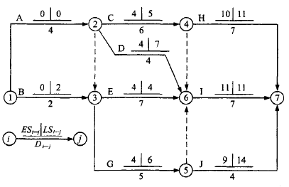 某工程双代号网络计划如下图所示,已标明各项工作的最早开始时间(es i