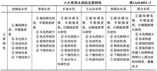 水化热大a.凝结硬化慢单项选择题矿渣水泥的特性是.