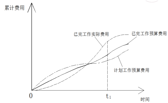 某工程的赢得值曲线如下图,关于t1时点成本和进度状态