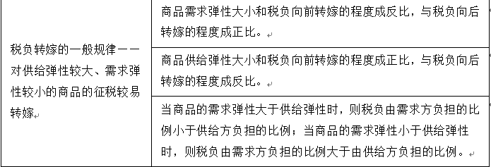 关于供求弹性与税负转嫁之间关系的说法正确的有