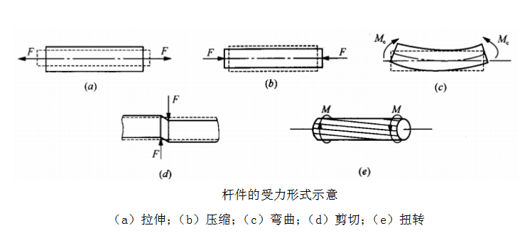 某杆件受力形式示意图如下该杆件的基本受力形